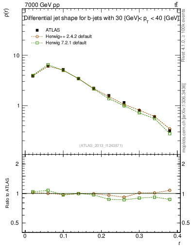 Plot of js_diff in 7000 GeV pp collisions