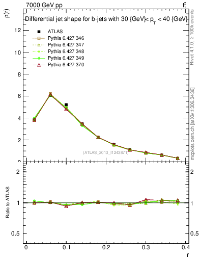 Plot of js_diff in 7000 GeV pp collisions
