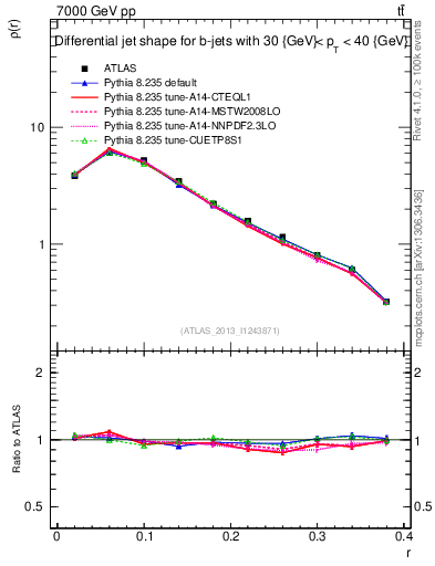 Plot of js_diff in 7000 GeV pp collisions