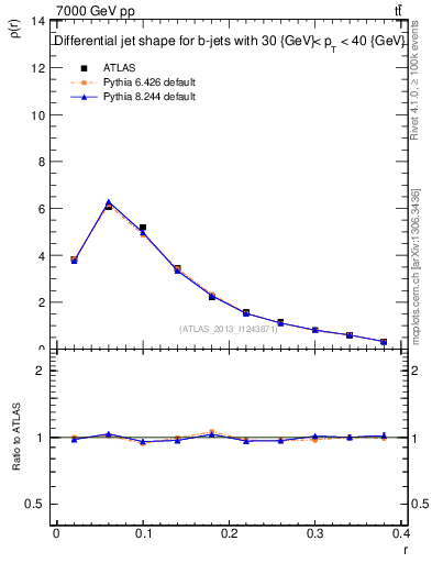 Plot of js_diff in 7000 GeV pp collisions