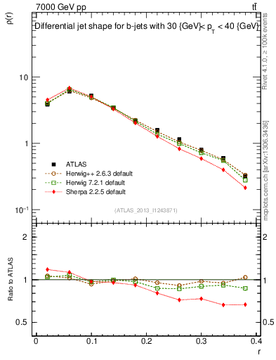 Plot of js_diff in 7000 GeV pp collisions