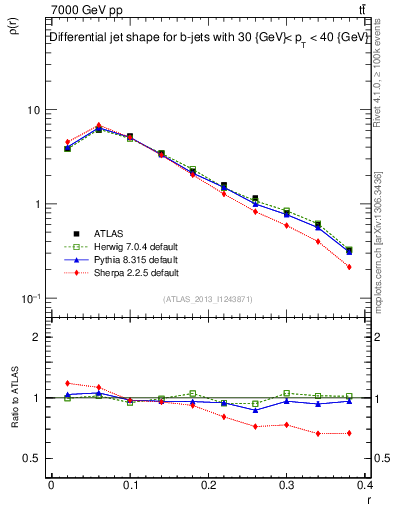 Plot of js_diff in 7000 GeV pp collisions