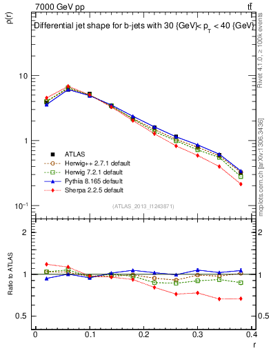 Plot of js_diff in 7000 GeV pp collisions