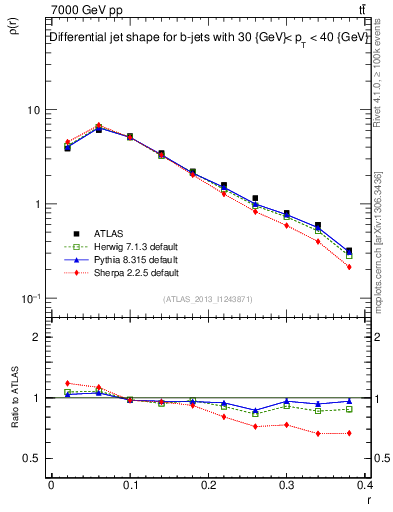 Plot of js_diff in 7000 GeV pp collisions