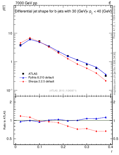 Plot of js_diff in 7000 GeV pp collisions