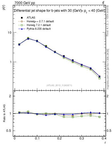Plot of js_diff in 7000 GeV pp collisions