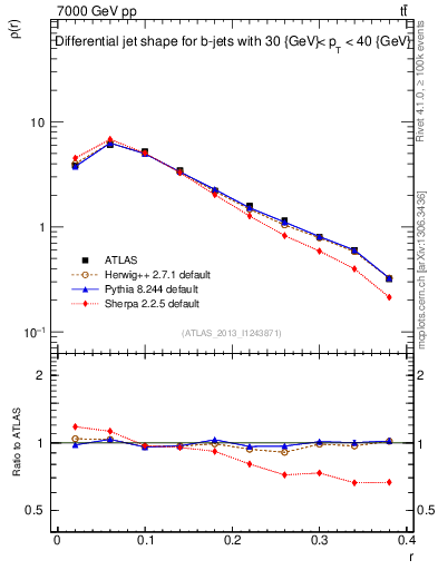 Plot of js_diff in 7000 GeV pp collisions