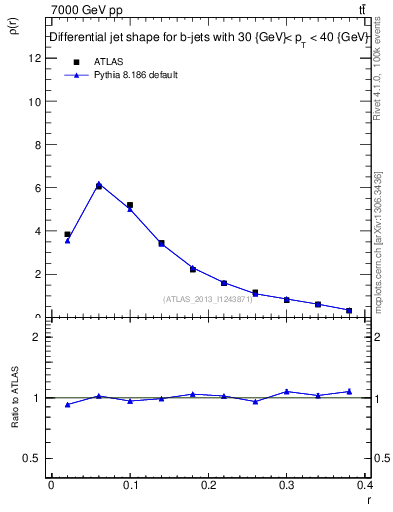 Plot of js_diff in 7000 GeV pp collisions