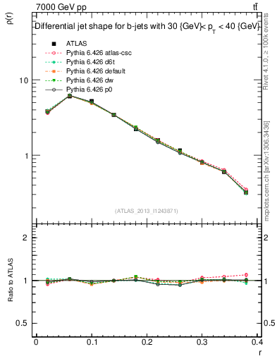 Plot of js_diff in 7000 GeV pp collisions