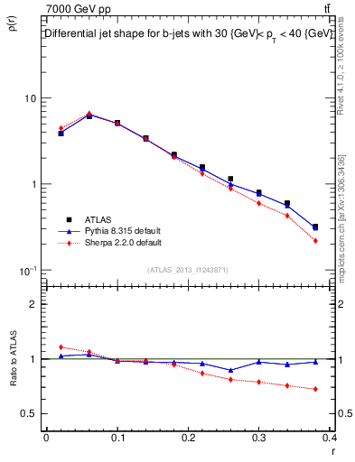 Plot of js_diff in 7000 GeV pp collisions