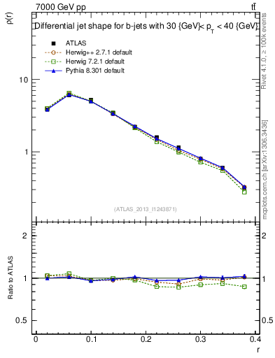 Plot of js_diff in 7000 GeV pp collisions