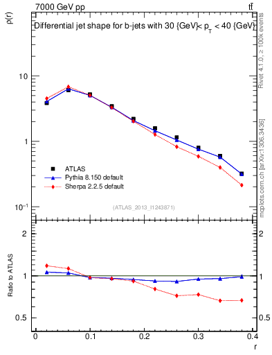 Plot of js_diff in 7000 GeV pp collisions
