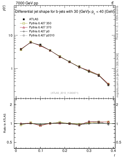 Plot of js_diff in 7000 GeV pp collisions