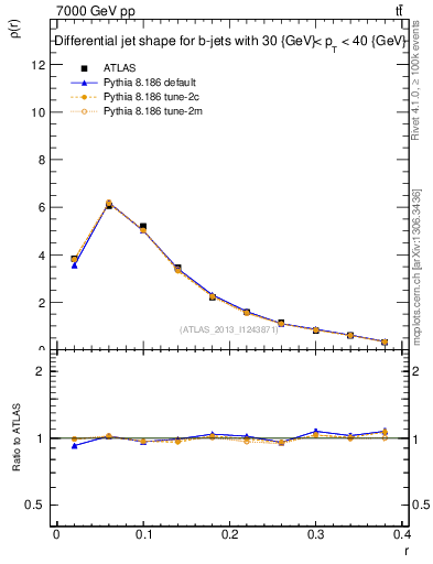 Plot of js_diff in 7000 GeV pp collisions
