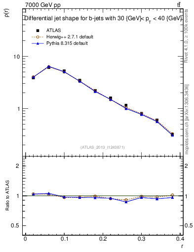 Plot of js_diff in 7000 GeV pp collisions