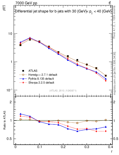 Plot of js_diff in 7000 GeV pp collisions