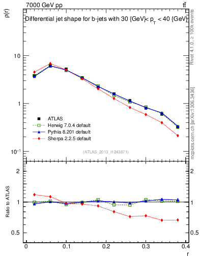 Plot of js_diff in 7000 GeV pp collisions