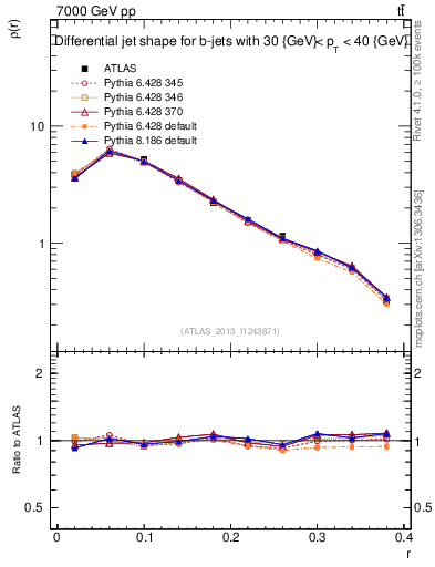 Plot of js_diff in 7000 GeV pp collisions