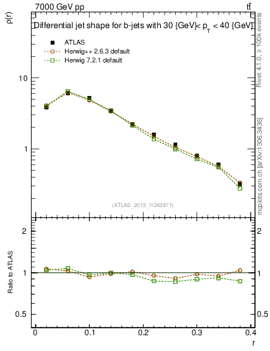 Plot of js_diff in 7000 GeV pp collisions