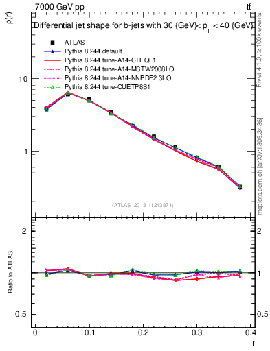 Plot of js_diff in 7000 GeV pp collisions