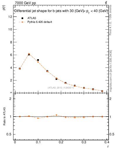 Plot of js_diff in 7000 GeV pp collisions