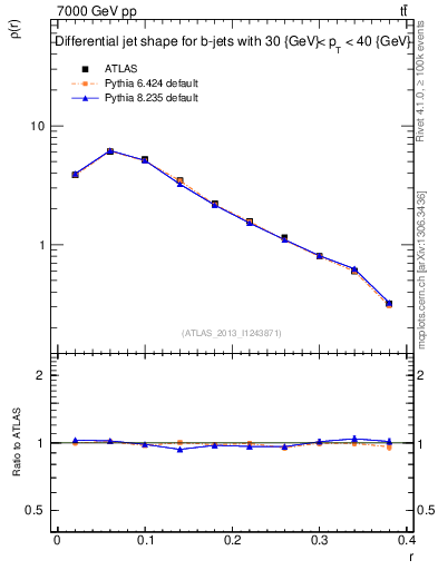 Plot of js_diff in 7000 GeV pp collisions
