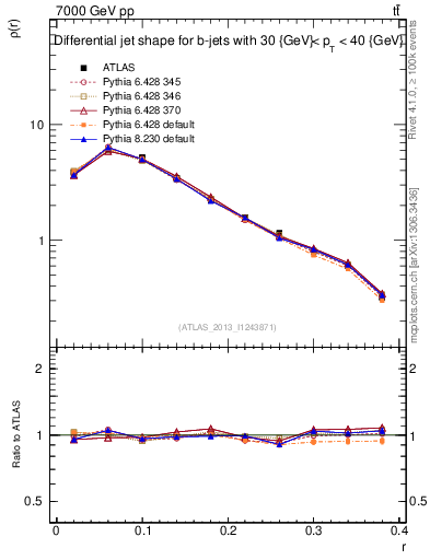 Plot of js_diff in 7000 GeV pp collisions