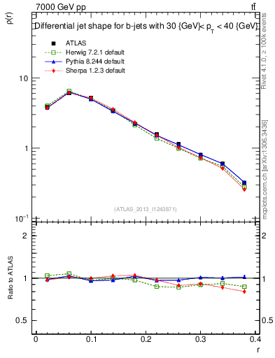 Plot of js_diff in 7000 GeV pp collisions