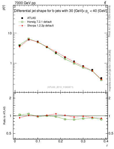 Plot of js_diff in 7000 GeV pp collisions
