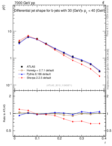 Plot of js_diff in 7000 GeV pp collisions