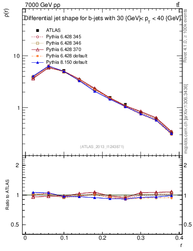 Plot of js_diff in 7000 GeV pp collisions
