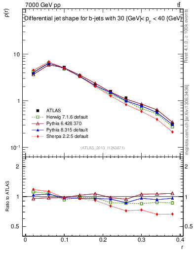 Plot of js_diff in 7000 GeV pp collisions