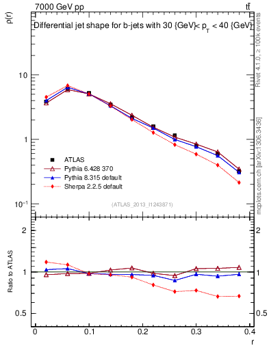 Plot of js_diff in 7000 GeV pp collisions