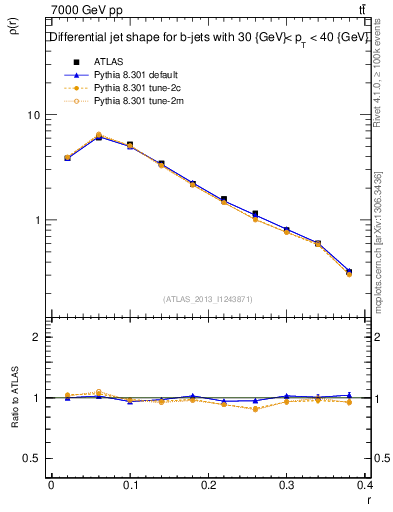 Plot of js_diff in 7000 GeV pp collisions