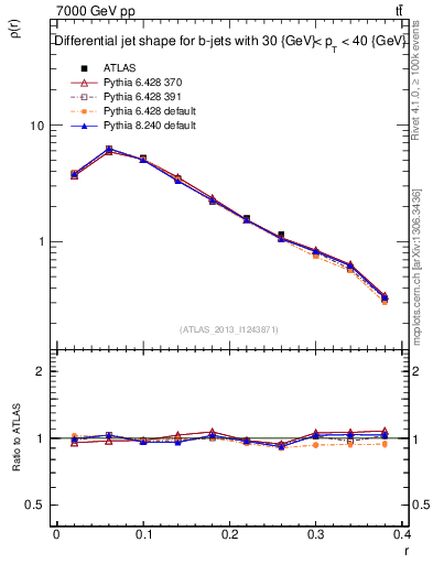 Plot of js_diff in 7000 GeV pp collisions