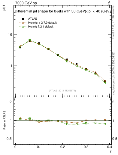 Plot of js_diff in 7000 GeV pp collisions