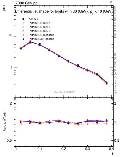 Plot of js_diff in 7000 GeV pp collisions