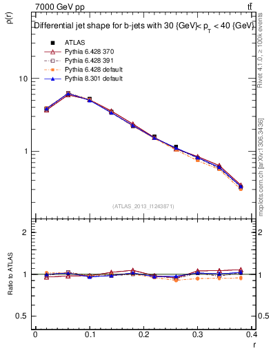Plot of js_diff in 7000 GeV pp collisions