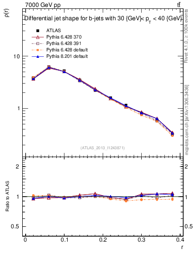 Plot of js_diff in 7000 GeV pp collisions