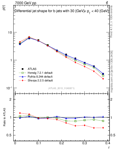 Plot of js_diff in 7000 GeV pp collisions