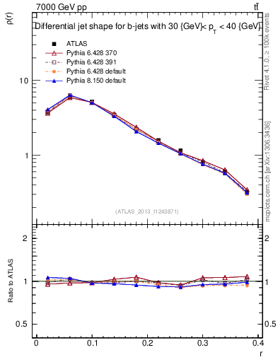 Plot of js_diff in 7000 GeV pp collisions