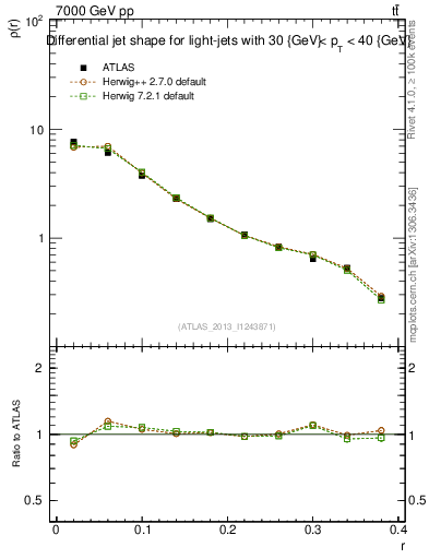 Plot of js_diff in 7000 GeV pp collisions