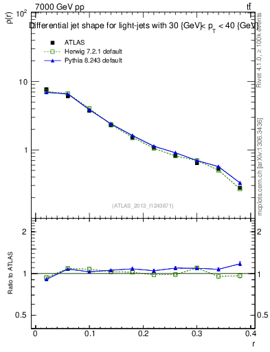 Plot of js_diff in 7000 GeV pp collisions