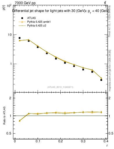 Plot of js_diff in 7000 GeV pp collisions