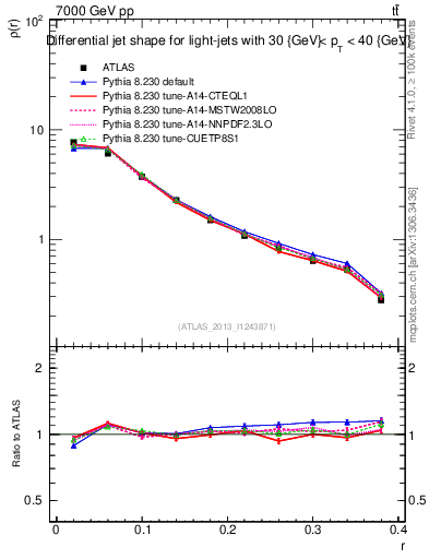 Plot of js_diff in 7000 GeV pp collisions