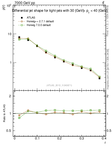 Plot of js_diff in 7000 GeV pp collisions