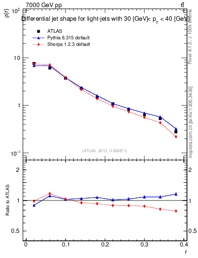 Plot of js_diff in 7000 GeV pp collisions