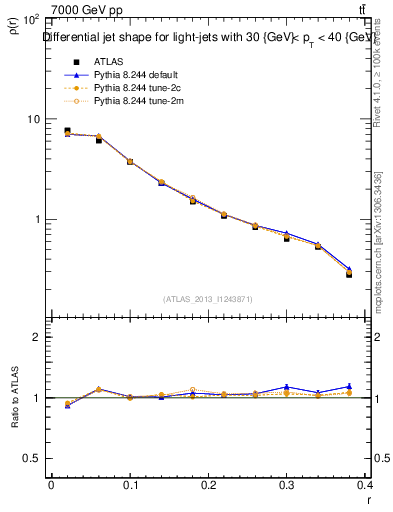 Plot of js_diff in 7000 GeV pp collisions