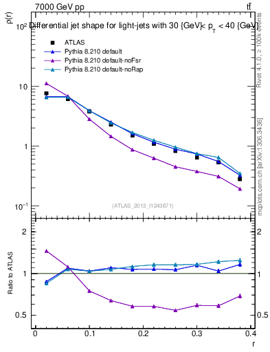 Plot of js_diff in 7000 GeV pp collisions