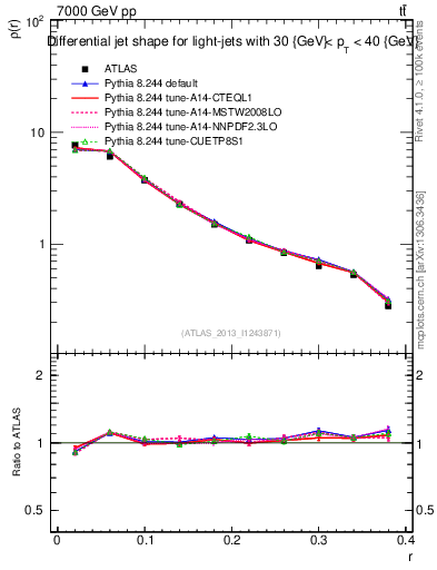 Plot of js_diff in 7000 GeV pp collisions